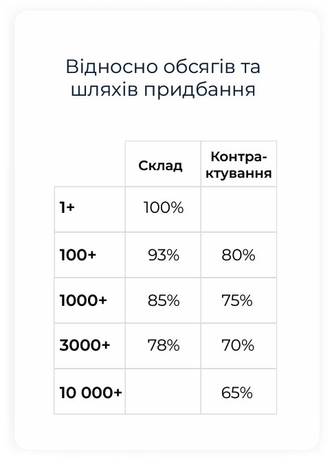 таблиця 1: ціни на політні стеки 