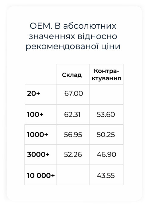 таблиця 3: Ціни на політні стеки